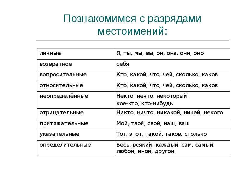 Разряды местоимений в русском языке, таблица с примерами