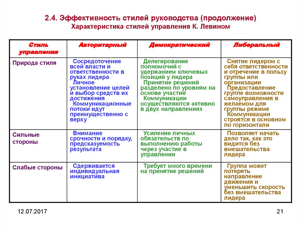 Лидерство. понятие лидерства - история, виды и стили