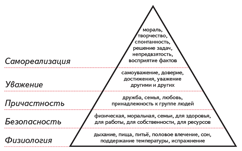 Пирамида потребностей маслоу: 7 уровней с описанием и примерами