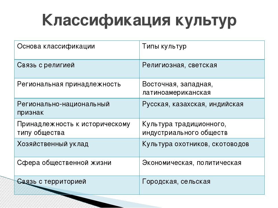 Примеры различных обществ. Классификация культуры таблица. Классификация видов культуры. Классификация культуры Обществознание. Классификация типов культуры Обществознание.