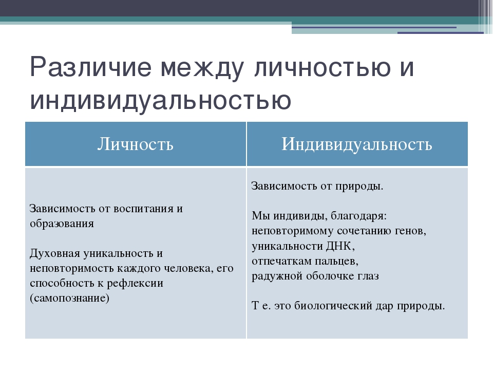 Личность отличается. В чем отличие индивида от личности. Отличие личности от индивида и индивидуальности. Личность и индивид отличия. Индивид индивидуальность личность различия.