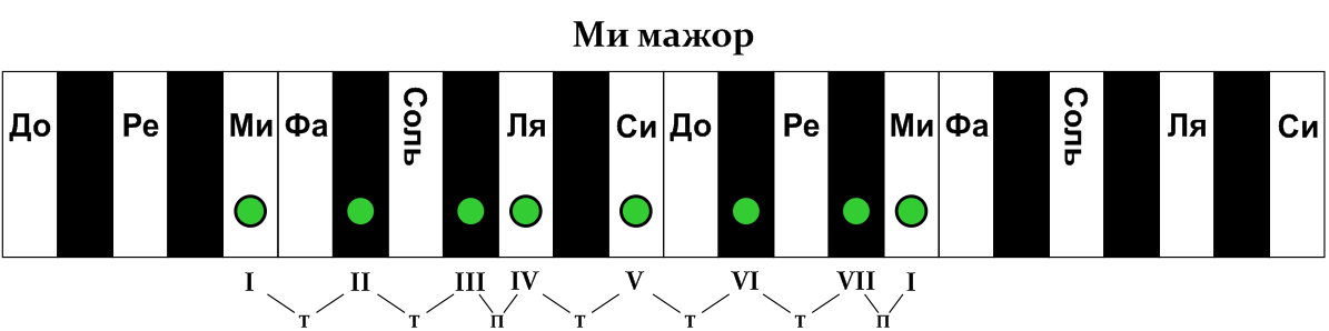 Схема мажорной гаммы