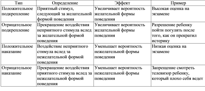 Что такое позитивное или негативное подкрепление в психологии?