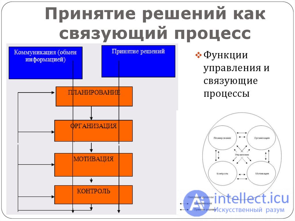 Раскрыть принятие решения. Инструменты принятия решений. Инструменты принятия решений в менеджменте. Принятие решений как процесс. Принятие решений как связующий процесс.