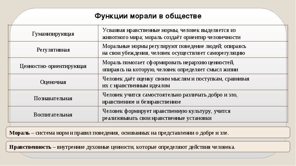 Признаки егэ обществознание. Функции морали ЕГЭ Обществознание. Мораль функции морали. Функции морали с примерами. Функции морали в обществе.