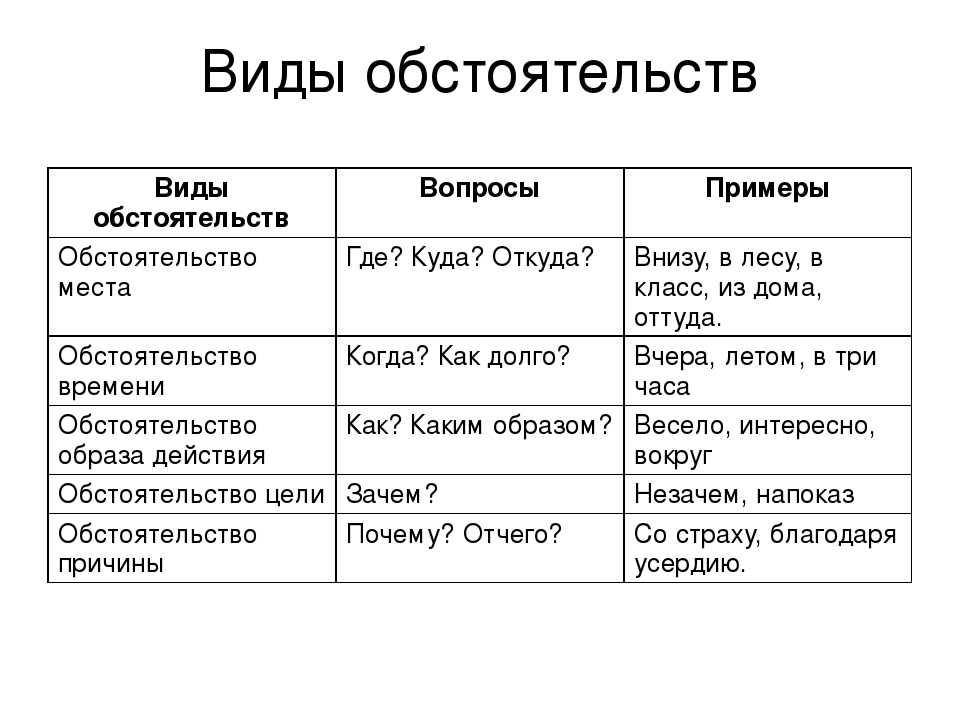 Вопросы места. Обстоятельство таблица 8 класс русский язык. Таблица по русскому языку обстоятельство с примерами. Таблица по русскому языку основные виды обстоятельств 8 класс. Виды обстоятельств таблица с примерами.