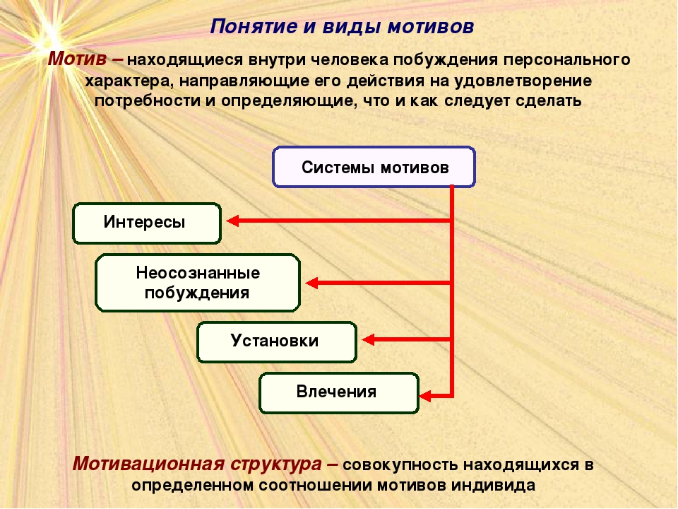 Структура деятельности (по а.н.леонтьеву)