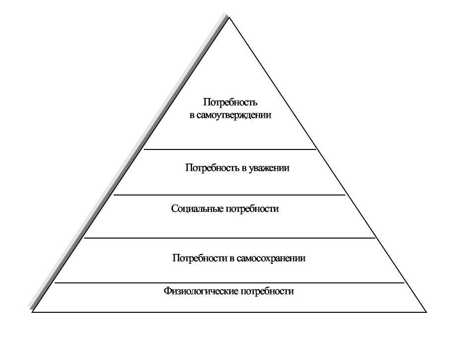 Пирамида потребностей маслоу: главные факты, как используется в психологии и жизни - все курсы онлайн