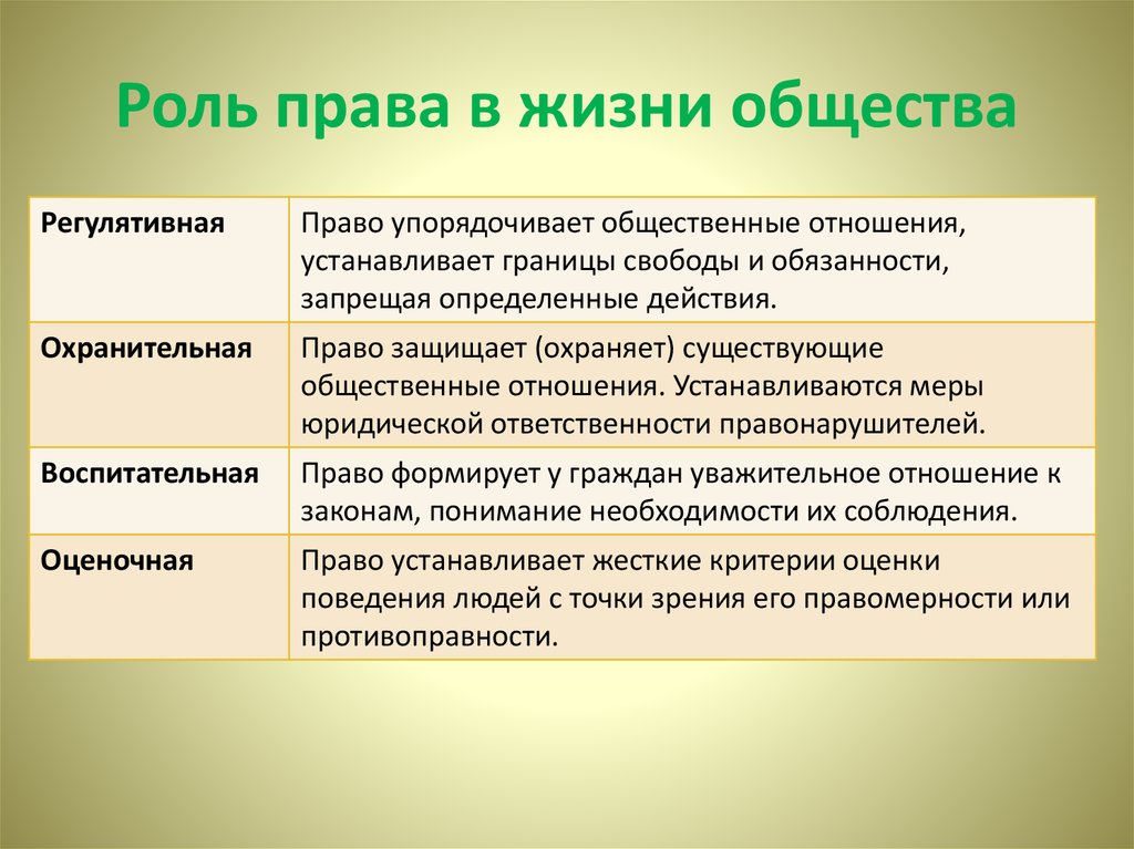 Роль права в жизни человека и общества и государства презентация