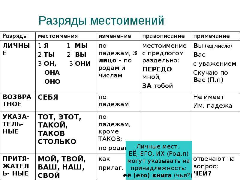 Личные местоимения в русском: подробный разбор темы