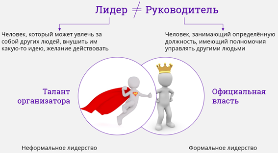 Неформальное и формальное лидерство (лидер) | eraminerals.ru