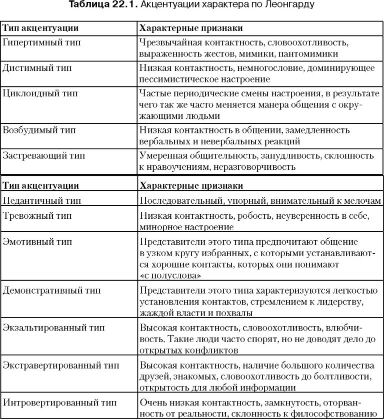 Классификация акцентуации характера по к. леонгарду | sherbakova.com