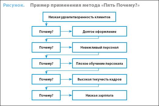 Презентация пять почему