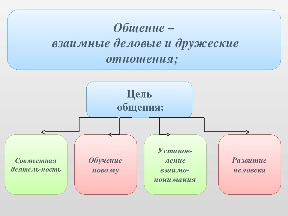 Общение: цели, функции и потребность в нем