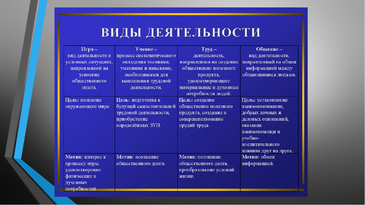 Укажите общество знаний. Виды деятельности. Виды деятельности человека. Виды деятельности таблица. Деятельность виды деятельности.