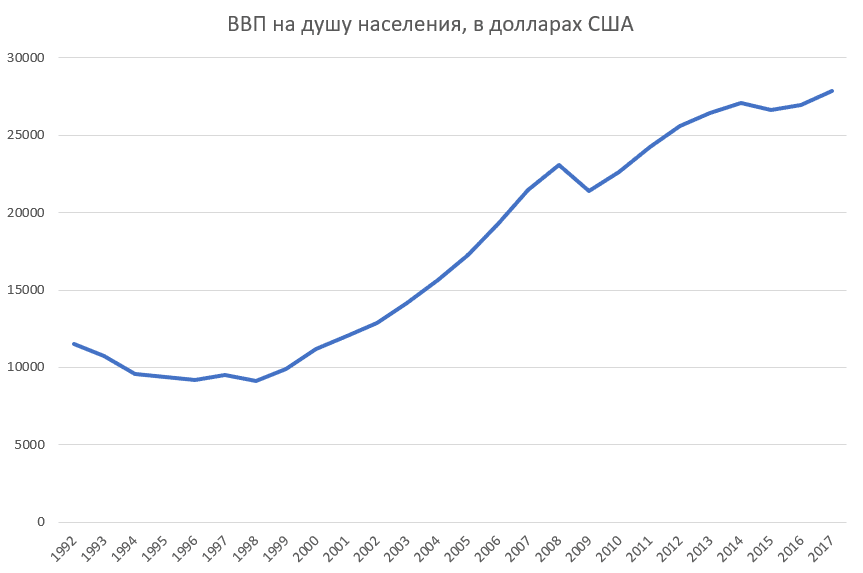 Ввп вырос. ВВП ВНП И ВВП на душу населения. ВВП США 2020 В долларах. ВВП России 2018 на душу. Новогодний ВВП.