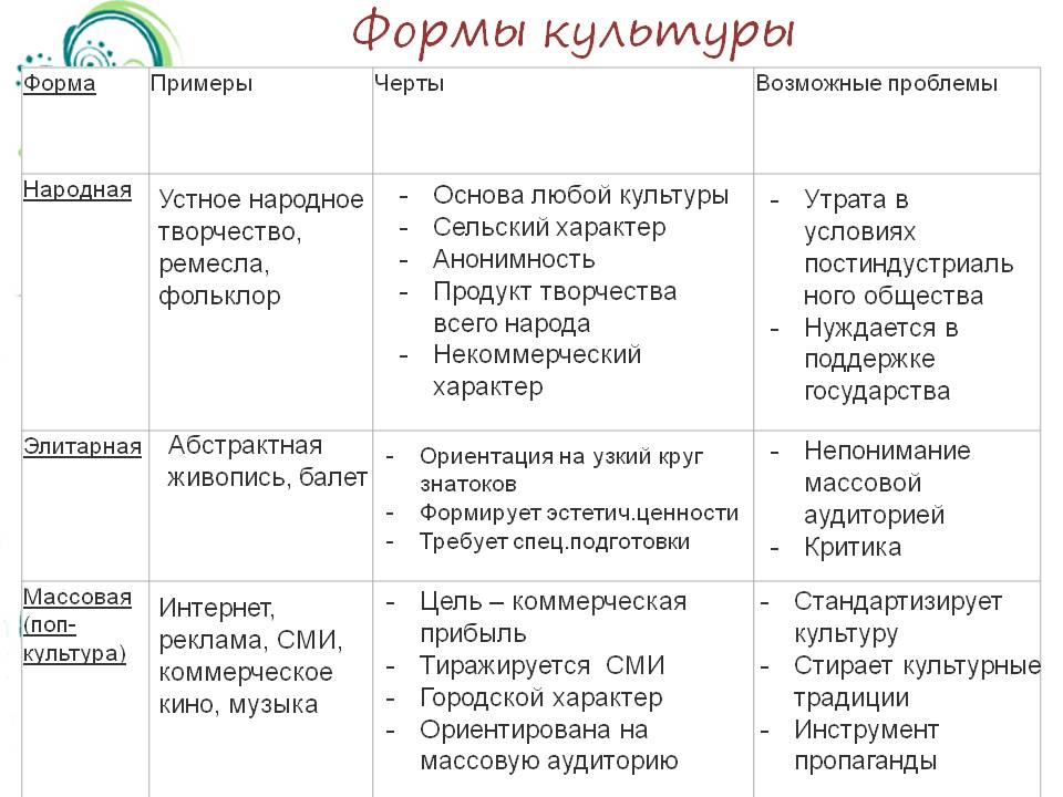 Назовите формы культуры. Формы культуры Обществознание таблица. Охарактеризуйте формы культуры. Характеристика основных форм культуры. Формы культуры Обществознание элитарная народная массовая.