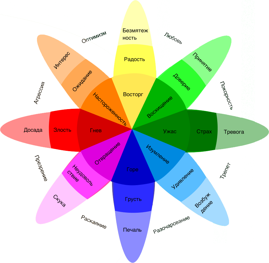 Спектр эмоций. Таблица эмоций Роберта Плутчика. Колесо эмоций Роберта Плутчика. Круг Роберта Плутчика. Диаграмма эмоций Роберта Плутчика.