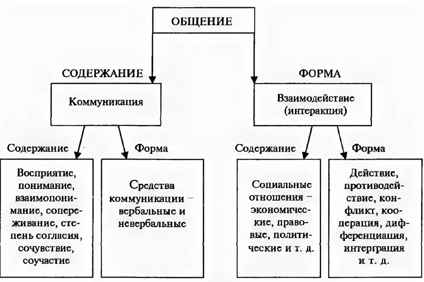 Составляющие социальной коммуникации