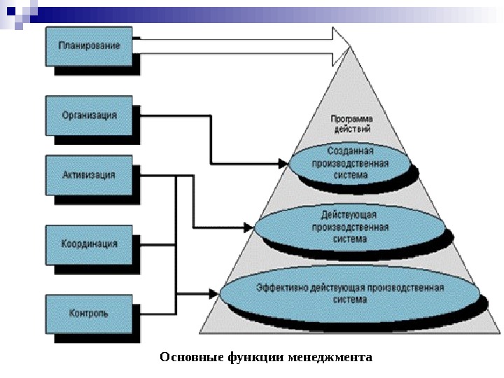 Наименование начального и конечного субъекта. Взаимосвязь уровней планирования. Построение системы менеджмента в организации. Планирование схема менеджмент. Модель системы управления состоит из.