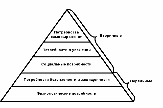 Пирамида потребностей маслоу