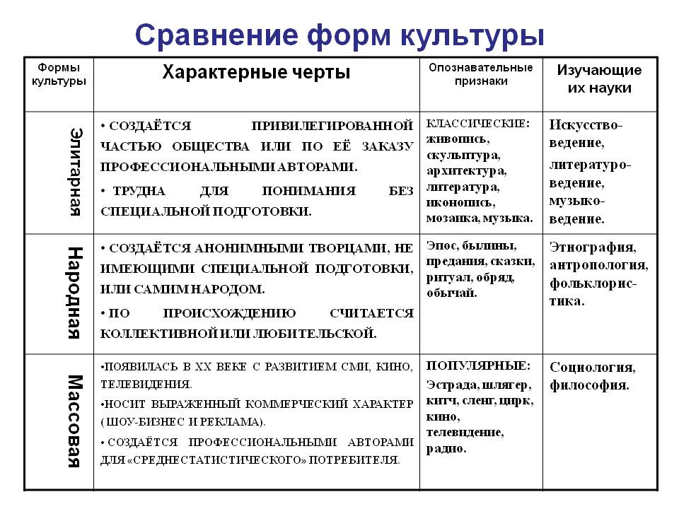 Особенности типов и форм. Характеристика основных форм культуры. Основные формы культуры таблица. Формы типы виды культуры. Типы культуры таблица характеристики.