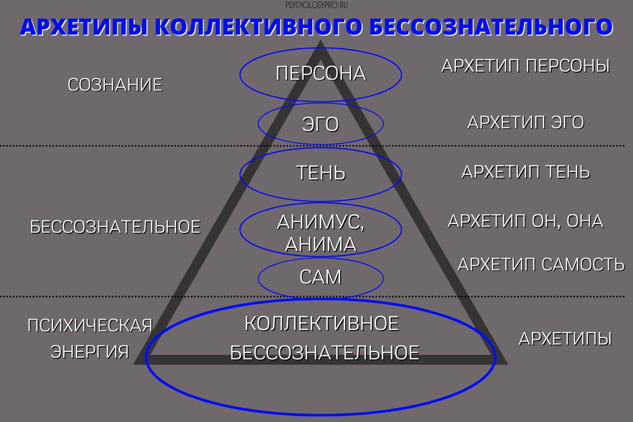 Коллективное бессознательное и архетипы к г юнга