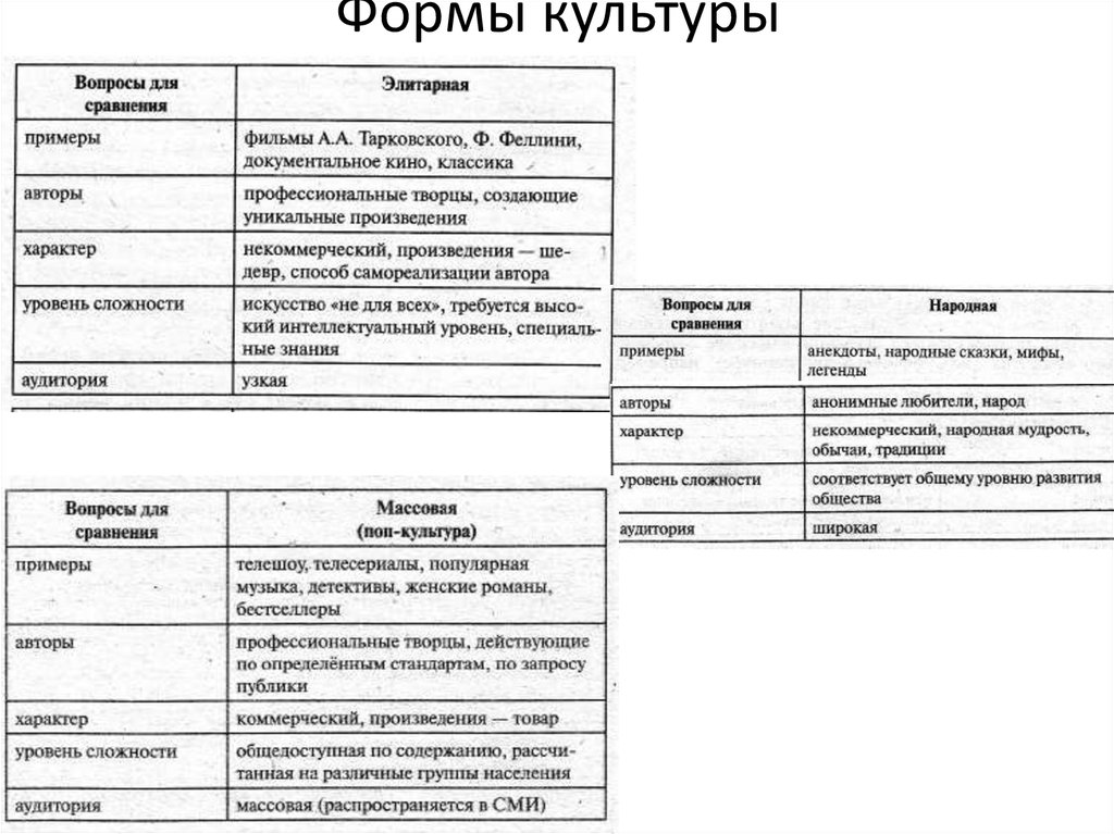 Заполнить таблицу культура. Формы культуры таблица. Формы культуры Обществознание ЕГЭ. Формы культуры особенности примеры. Типы культуры Обществознание таблица.