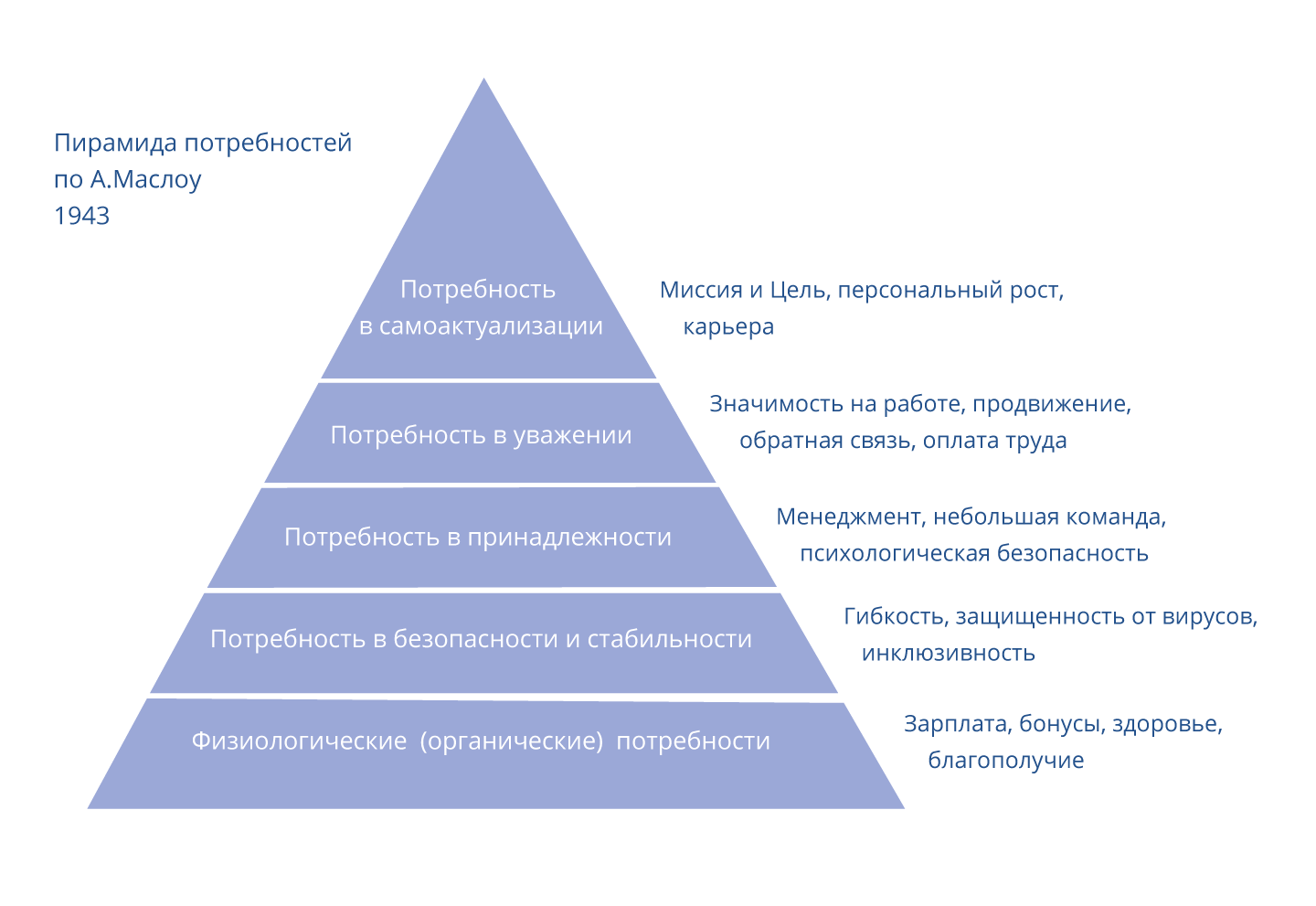 Пирамида потребностей маслоу - для чего нужен треугольник с системой уровней для жизни и бизнеса?