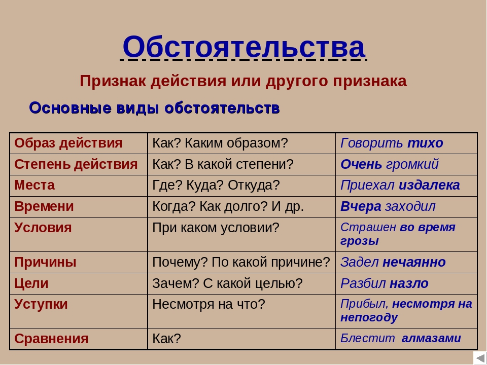 Обстоятельство в русском языке: чем выражено, что обозначает, на какие вопросы отвечает, как подчеркивать, примеры