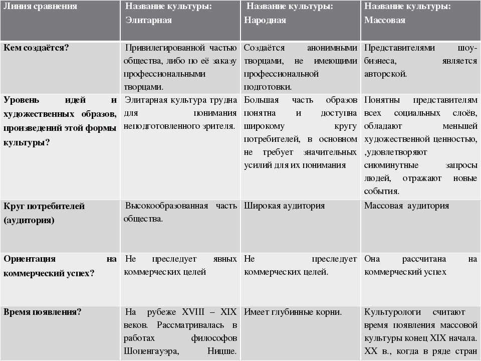 Признаки элитарной культуры. Таблица формы культуры массовая элитарная народная. Массовая элитарная и народная культура таблица. Народная и массовая культура таблица. Народная культура элитарная культура массовая культура таблица.