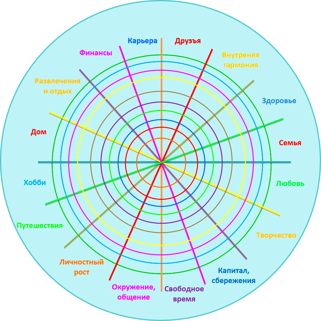 Планирование сфер жизни. Сферы колеса жизненного баланса. Колесо баланса жизни 12 сфер. Колесо жизненного баланса 8 сфер. Колесо баланса на 12 сыер.