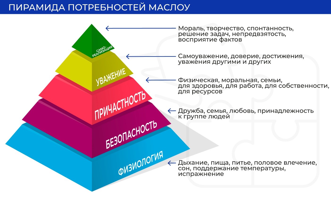 Виды потребностей человека: что это такое и в чем выражает себя иерархия? | mma-spb.ru