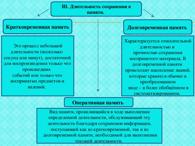 Виды памяти в психологии. долговременная и кратковременная память :: syl.ru