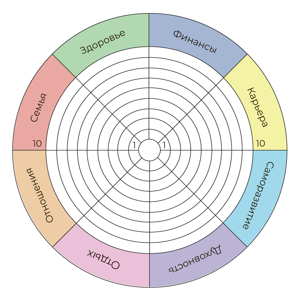 Критерии сферы жизни. КЖБ колесо жизненного баланса. Колесо жизненного баланса 8 сфер. Колесо жизненного баланса Блиновская. Сферы жизни человека колесо жизненного баланса.