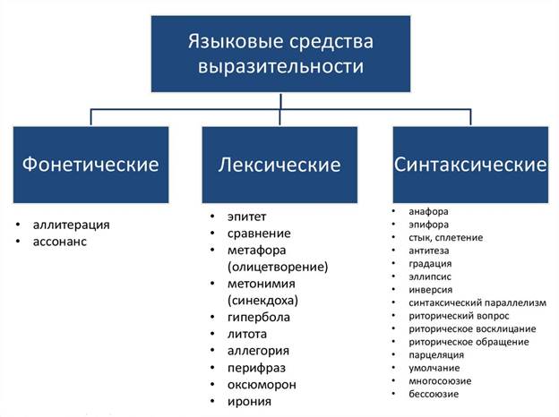 Выразительные средства языка (таблица с примерами)