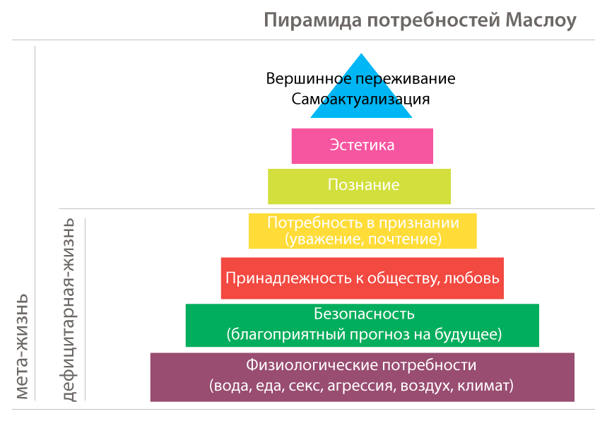 Составьте план по возвышению и расширению своих потребностей