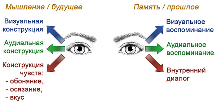 Десенсибилизация и переработка движениями глаз: адаптированная версия