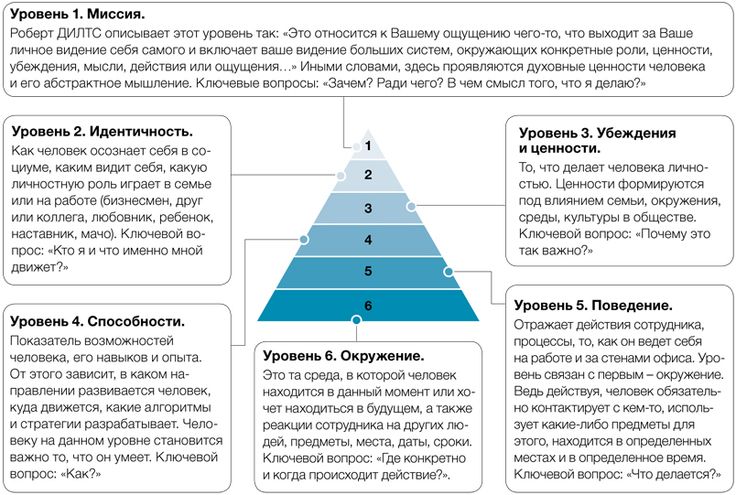 Пирамида дилтса: как пользоваться моделью логических уровней