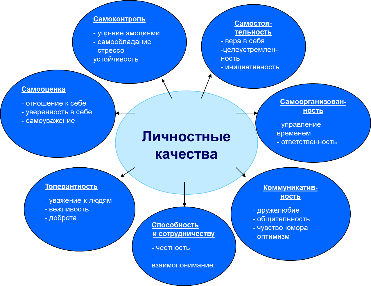 Формирование качеств личности. Профессионально значимые качества личности. Роль педагога схема. Развитие профессиональных и личностных качеств.