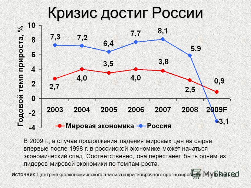 Россия в 2008 2014 гг презентация