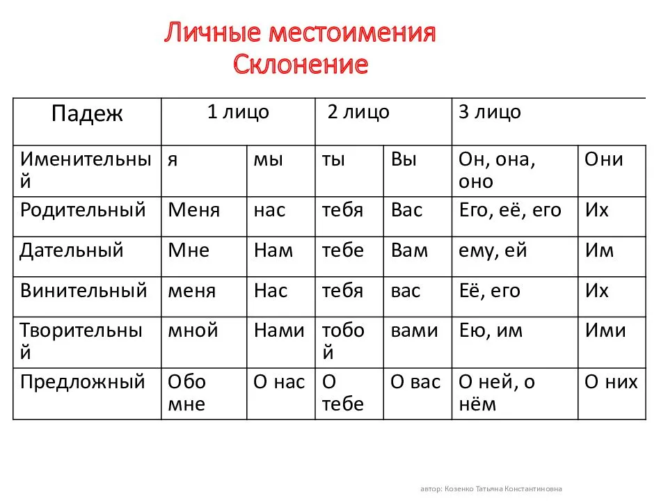 Личные местоимения в русском языке (таблица)