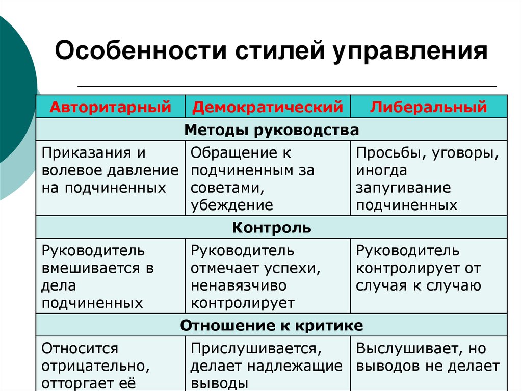 Стиль общения: авторитарный, деловой, педагогический :: businessman.ru