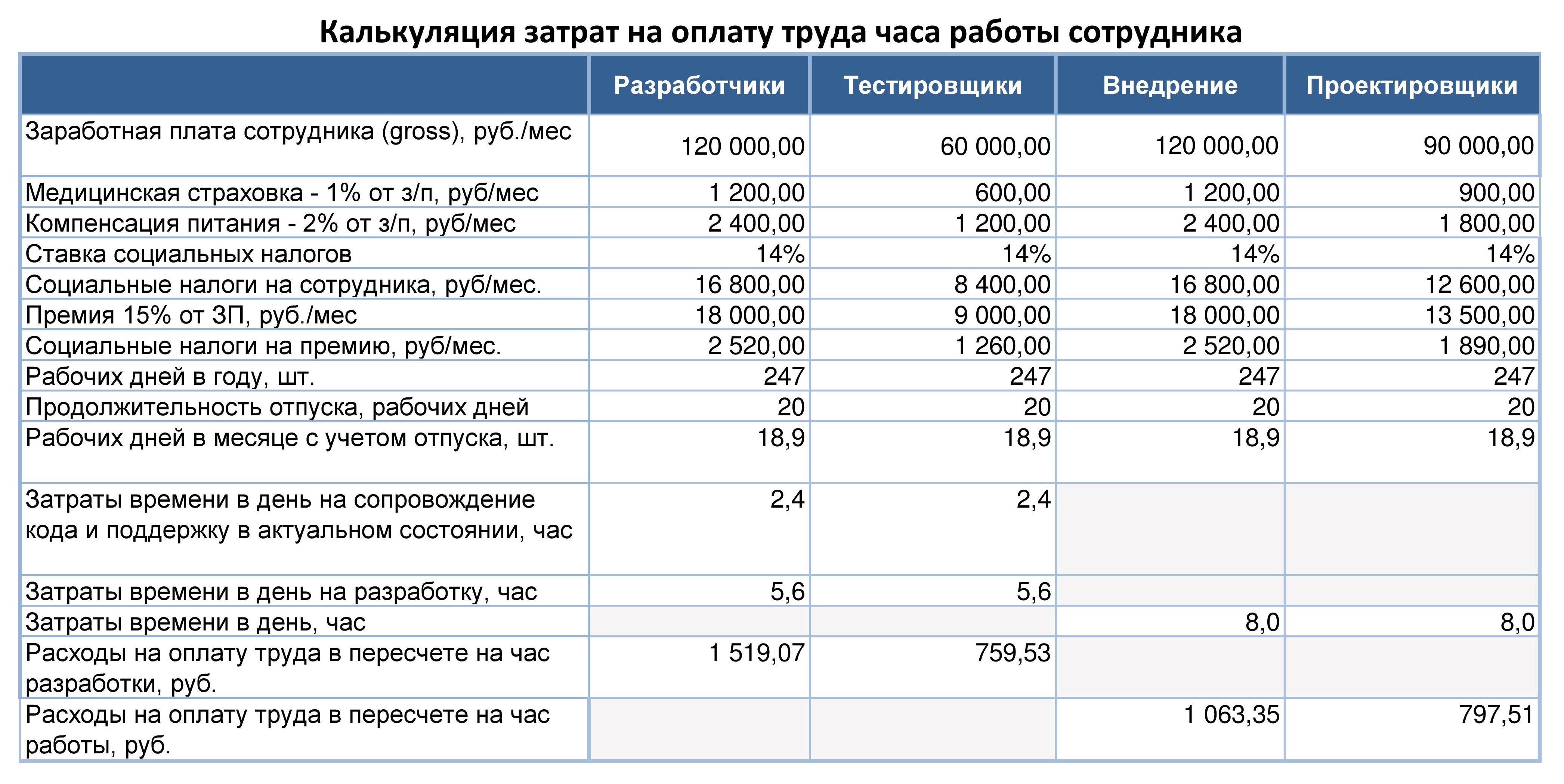Сколько стоят услуги программиста: стоимость 1 часа работы php, 1с и других разработчиков | kadrof.ru