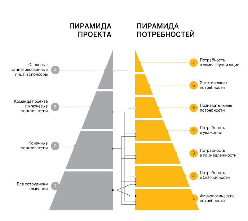 Пирамида маслоу: иерархия и виды потребностей, теория мотитвации