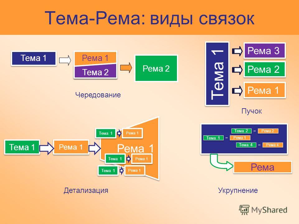 3 r m. Тема и Рема. Тема и Рема в русском языке. Тема и Рема в английском языке. Тема и Рема примеры.