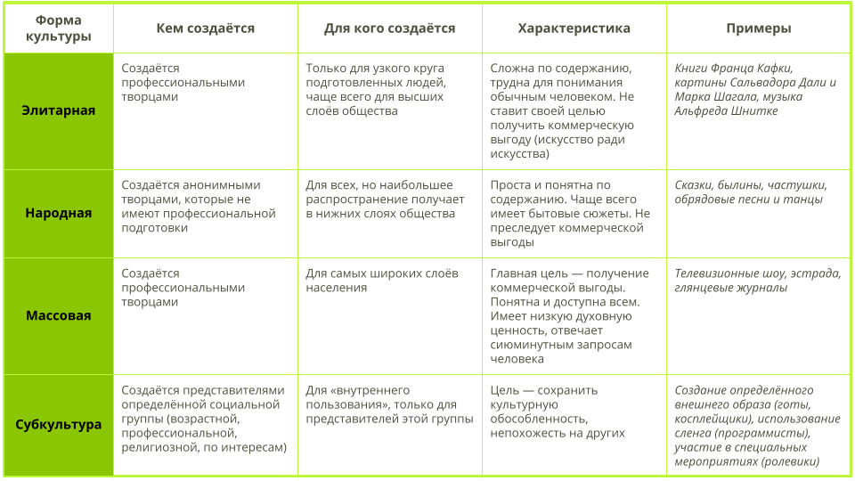 5 признаков культуры. Форма культуры признаки и примеры. Таблица формы культуры массовая элитарная народная. Формы культуры Обществознание элитарная народная массовая. Таблица по обществознанию формы культуры форма, особенности,примеры.